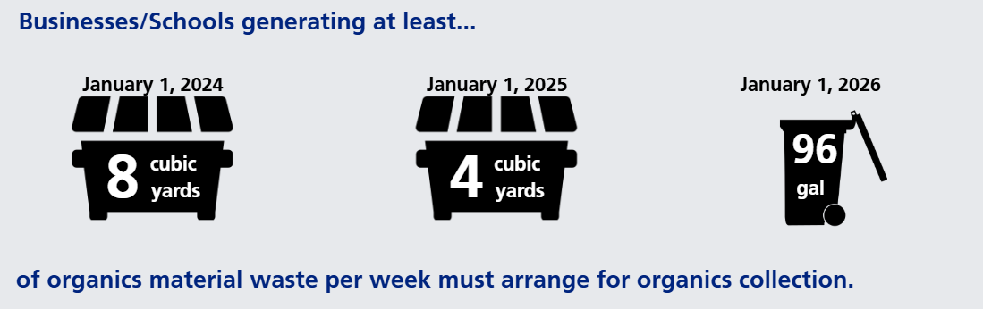 Grey box with text "businesses/schools generating at least - 8 cubic yards January 1, 2024, 4 cubic yards January 1, 2025, 96 gal January 1, 2026- of organics material waste per week must arrange for organics collection. The measurements are over images of dumpsters and garbage cans. 